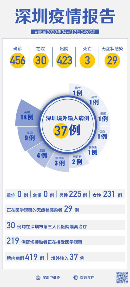 深圳新增1例無癥狀感染者 鐘南山：復(fù)課要做好2點