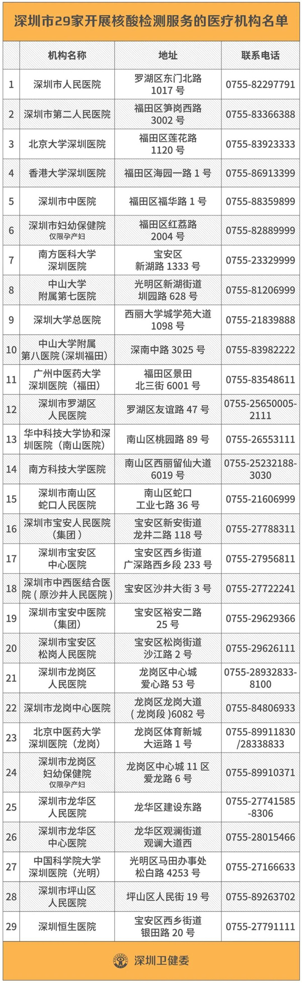 2020深圳核酸檢測醫(yī)院機構名單及電話