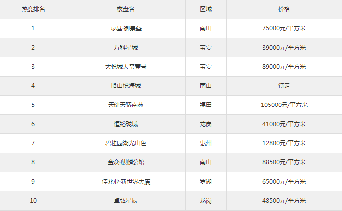 深圳2020第一季度熱搜樓盤排行榜單