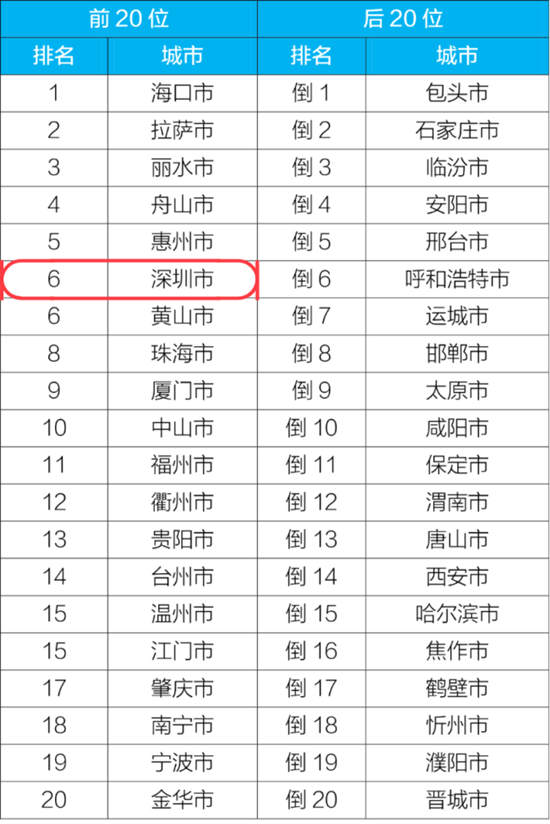 深圳1-3月空氣質(zhì)量全國排名第6