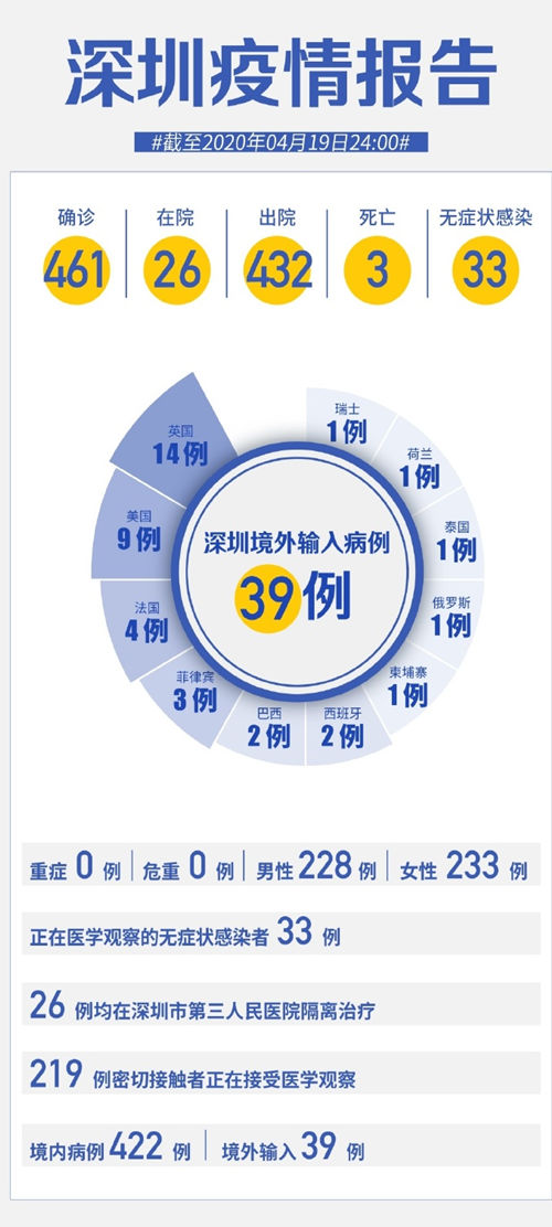 深圳新增2例無癥狀感染者 截至19日24時(shí)