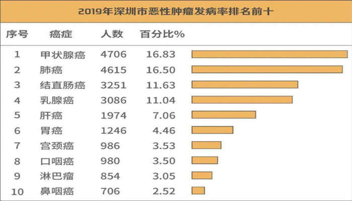 深圳發(fā)布最新新發(fā)癌癥榜單詳情