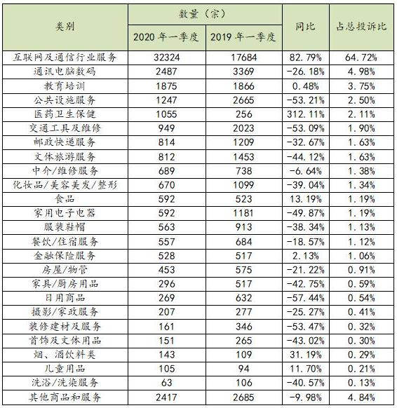 疫情期間教培類投訴占預(yù)付式消費投訴六成