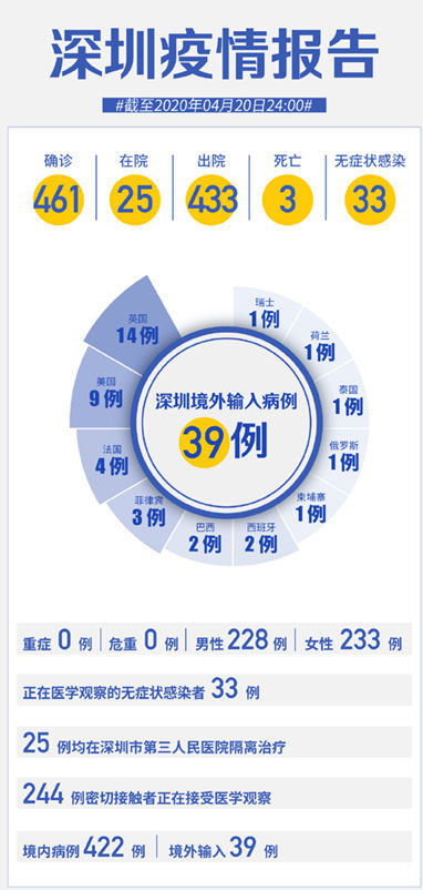 深圳疫情0新增 截至4月20日24時