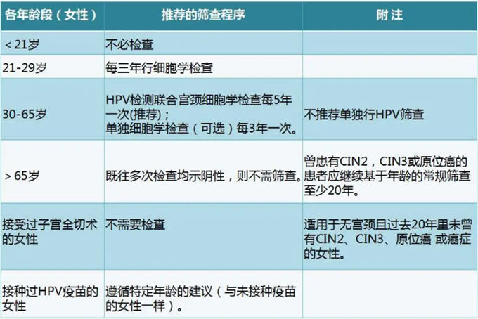 深圳免費兩癌篩查都有哪些項目