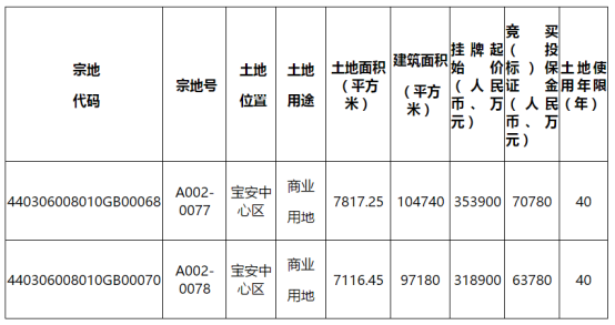 寶安中心5月出讓兩宗商業(yè)用地 總價67.28億起