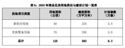 今年建6.3萬套商品住房4萬套安居房