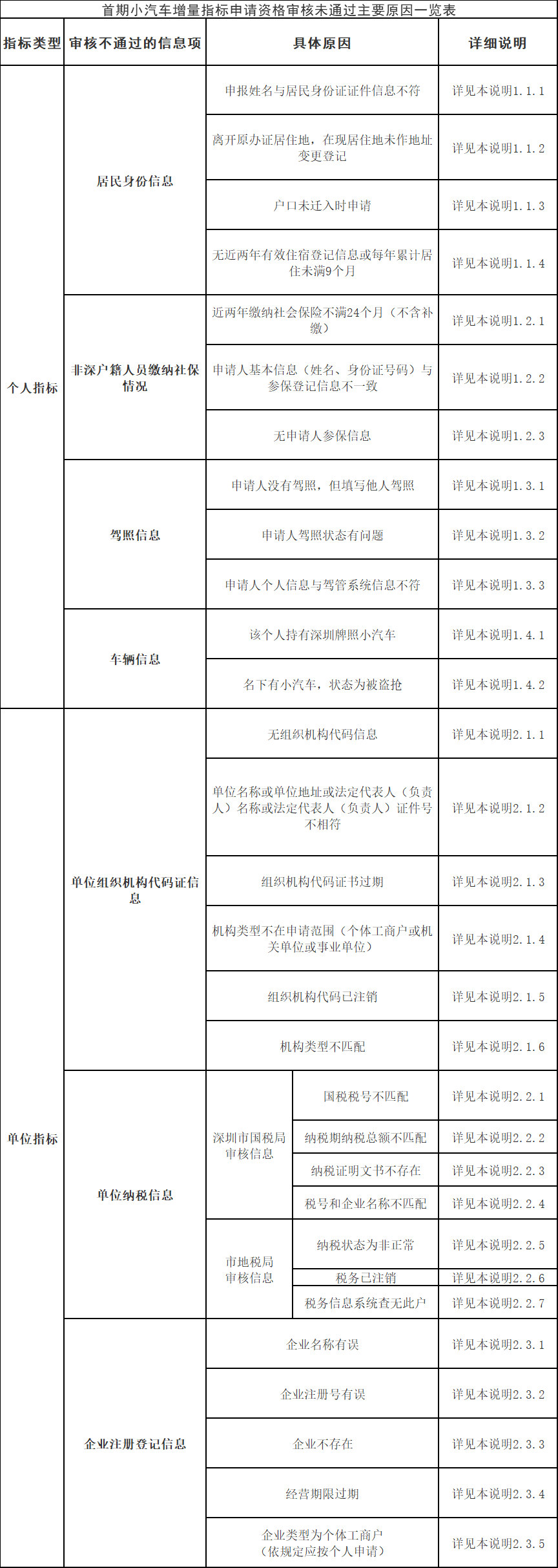 深圳車牌搖號(hào)申請(qǐng)審核為什么不通過?怎么辦