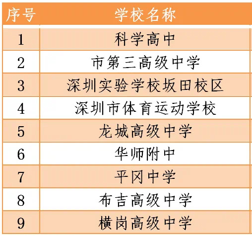 深圳2020年疫情期間符合開學(xué)條件的學(xué)校名單