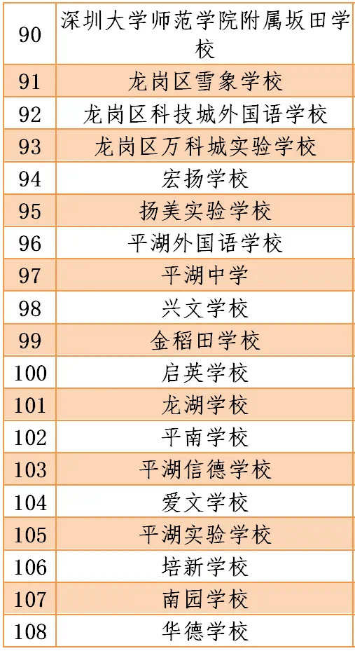 深圳2020年疫情期間符合開學(xué)條件的學(xué)校名單