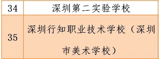 深圳2020年疫情期間符合開學(xué)條件的學(xué)校名單