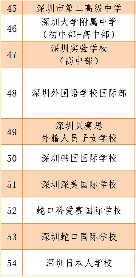 深圳2020年疫情期間符合開學(xué)條件的學(xué)校名單