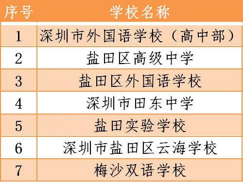 深圳2020年疫情期間符合開學(xué)條件的學(xué)校名單