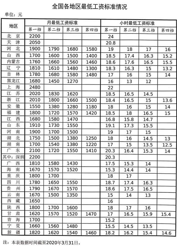 31省份最低工資調(diào)整出爐 深圳2200元