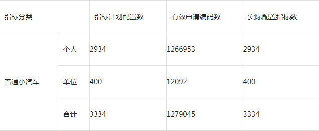 2020第4期深圳車牌搖號結(jié)果公布 中簽率0.232%