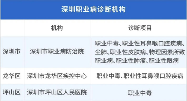 2020深圳職業(yè)病診斷機構(gòu)有哪些