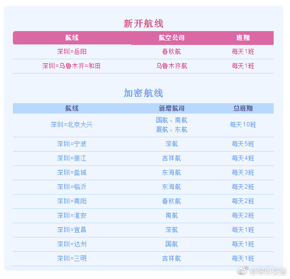 航班加密!深圳5月起新開加密32條航線