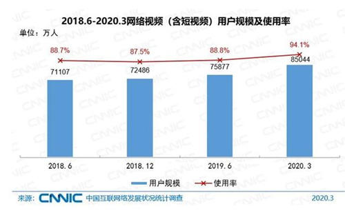 中國網(wǎng)民規(guī)模超9億 超7成月收入低于5000