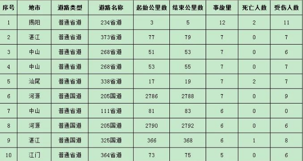 2020五一廣東省出行避堵技巧!自駕游司機(jī)必看