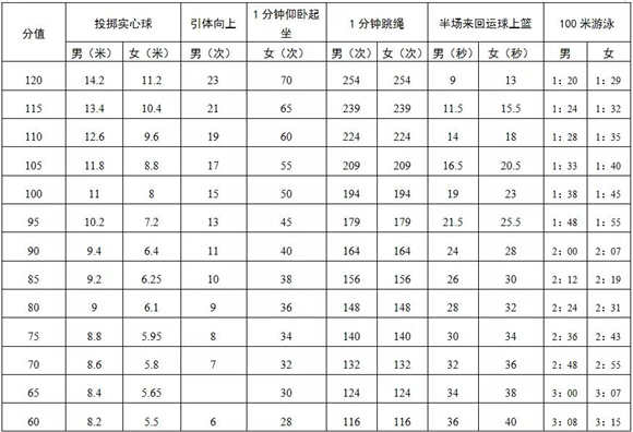 深圳市2020年初中畢業(yè)生體育考試項(xiàng)目規(guī)則