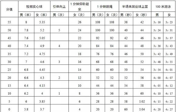 深圳市2020年初中畢業(yè)生體育考試項(xiàng)目規(guī)則