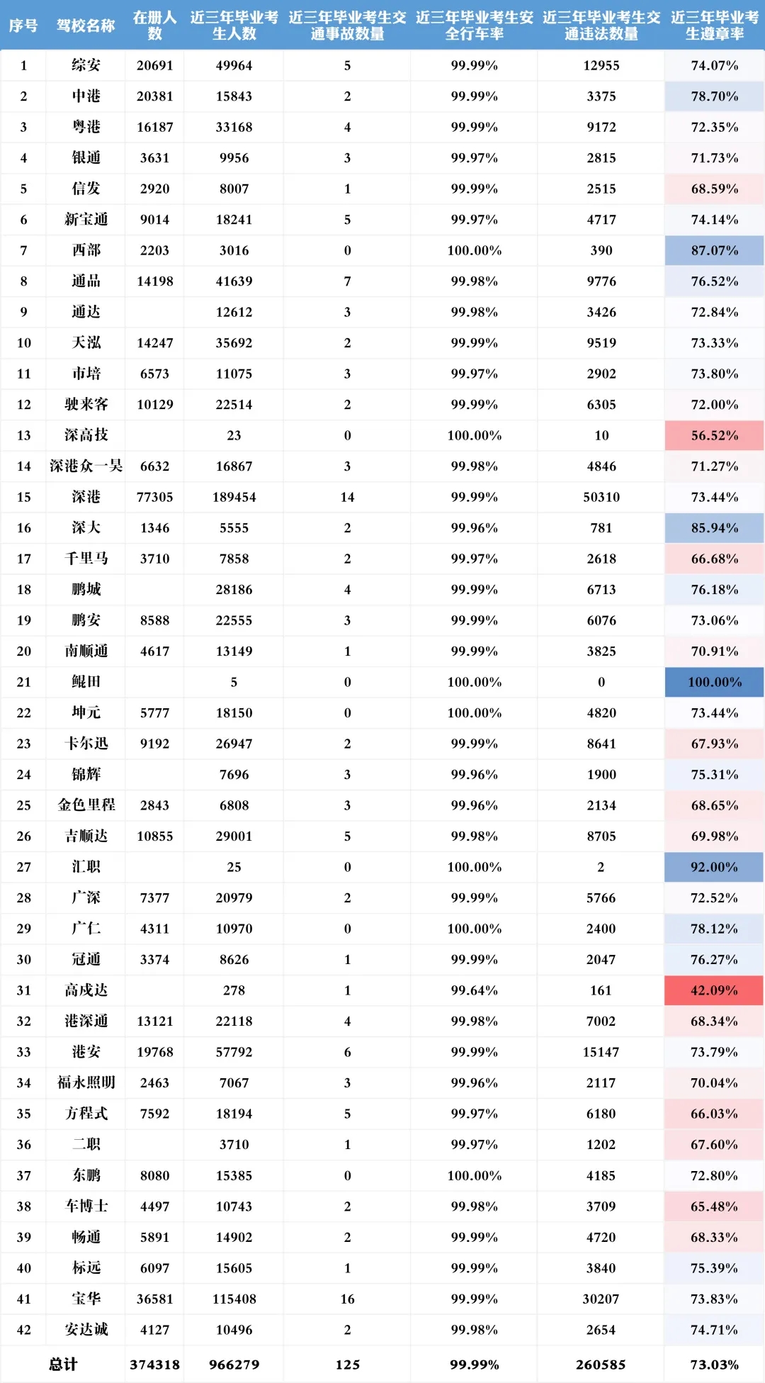 深圳4月駕校安全數(shù)據(jù)出爐!深圳駕校哪家強(qiáng)