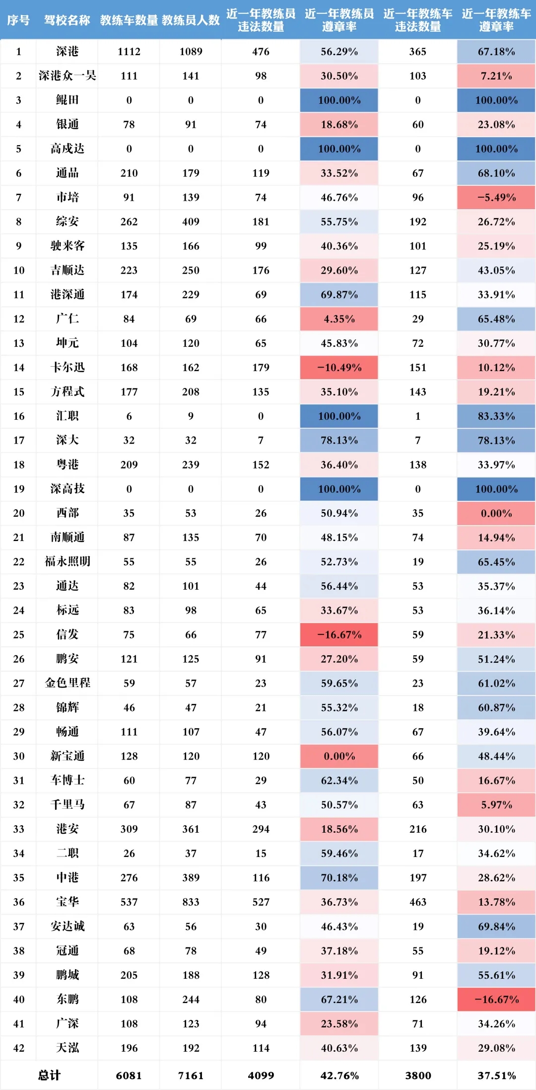 深圳4月駕校安全數(shù)據(jù)出爐!深圳駕校哪家強(qiáng)