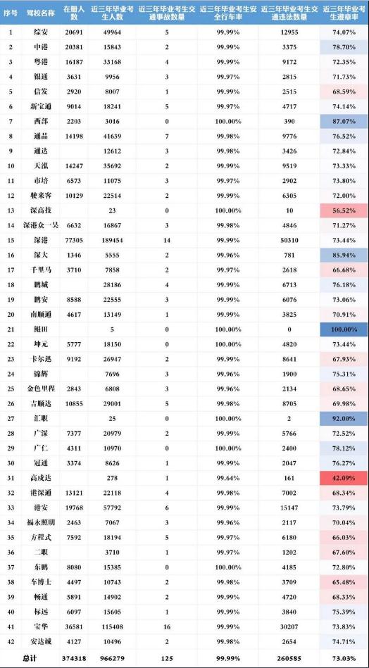 全市教練一年共違法超4000次