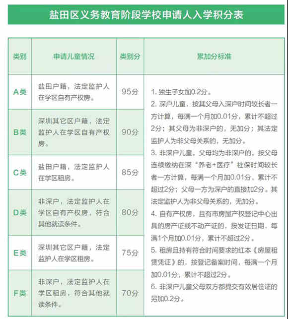 鹽田區(qū)2020年秋季小一積分入學(xué)辦法