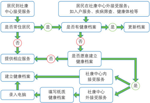 深圳居民健康檔案是什么 包括哪些內(nèi)容