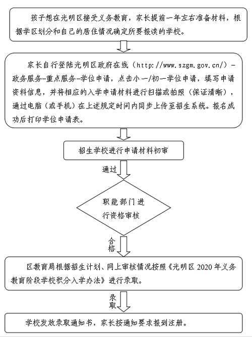 2020年光明區(qū)小一學位申請時間是什么時候