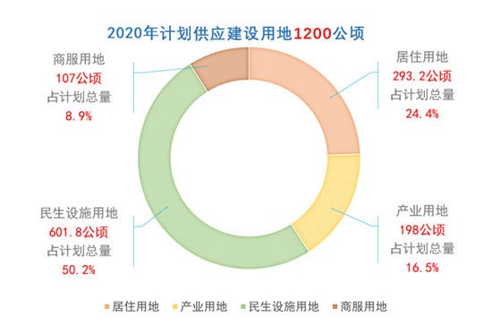 今年深圳計(jì)劃供應(yīng)住宅用地293.2公頃