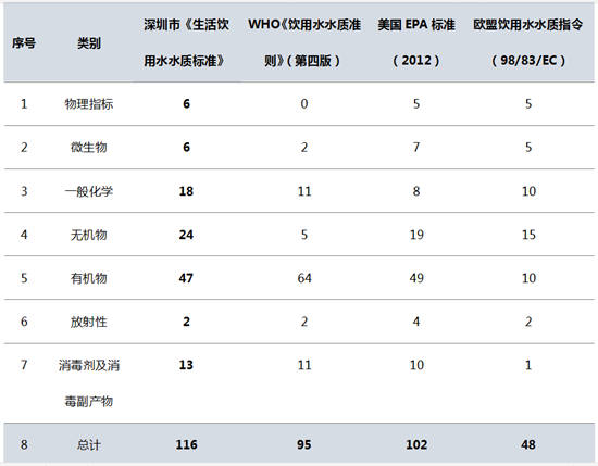 深圳市公共場所和居民用戶將實(shí)現(xiàn)自來水直飲