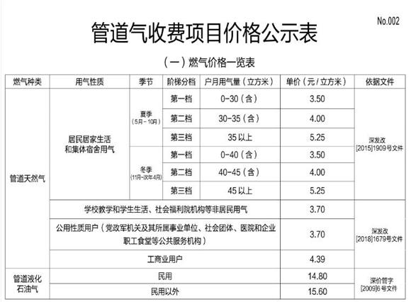 2020年深圳天然氣收費標(biāo)準(zhǔn)表