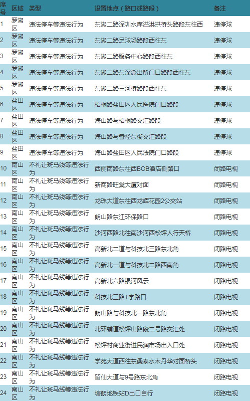 車主注意!深圳啟動(dòng)287套交通技術(shù)監(jiān)控設(shè)備