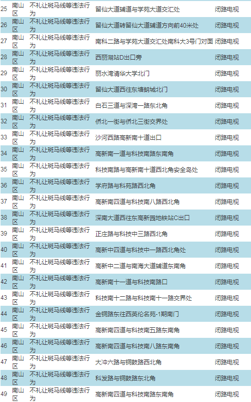 車主注意!深圳啟動(dòng)287套交通技術(shù)監(jiān)控設(shè)備