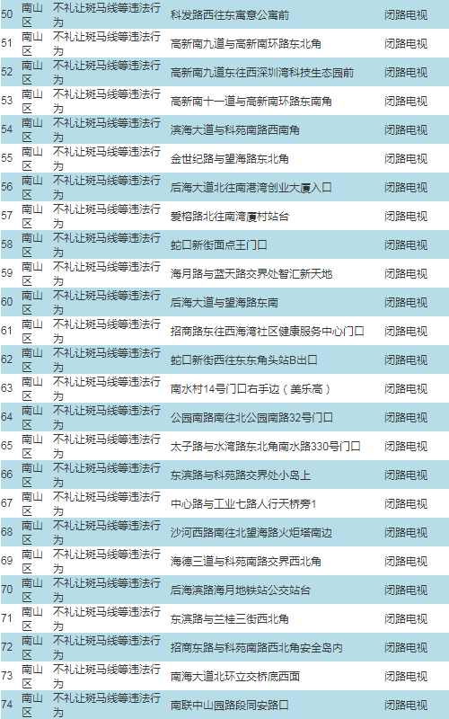 車主注意!深圳啟動(dòng)287套交通技術(shù)監(jiān)控設(shè)備