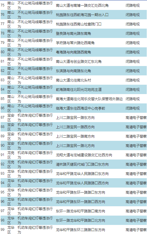 車主注意!深圳啟動(dòng)287套交通技術(shù)監(jiān)控設(shè)備