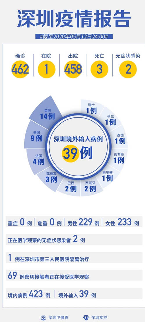 深圳連續(xù)12天0新增 累計病例462例