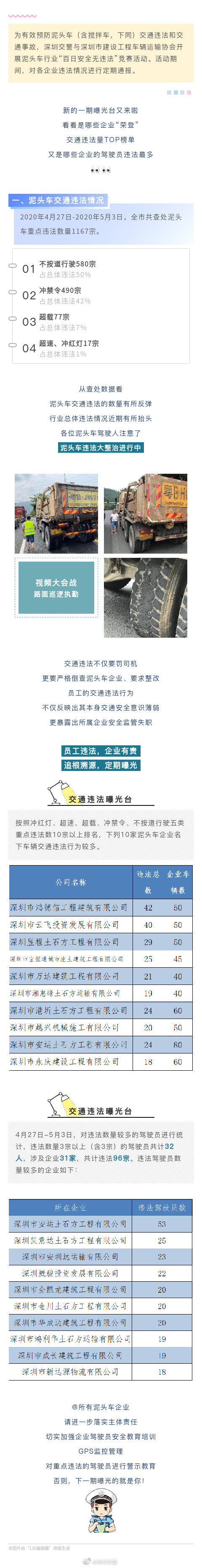 深圳交警出擊 一周查處泥頭車違法上千宗