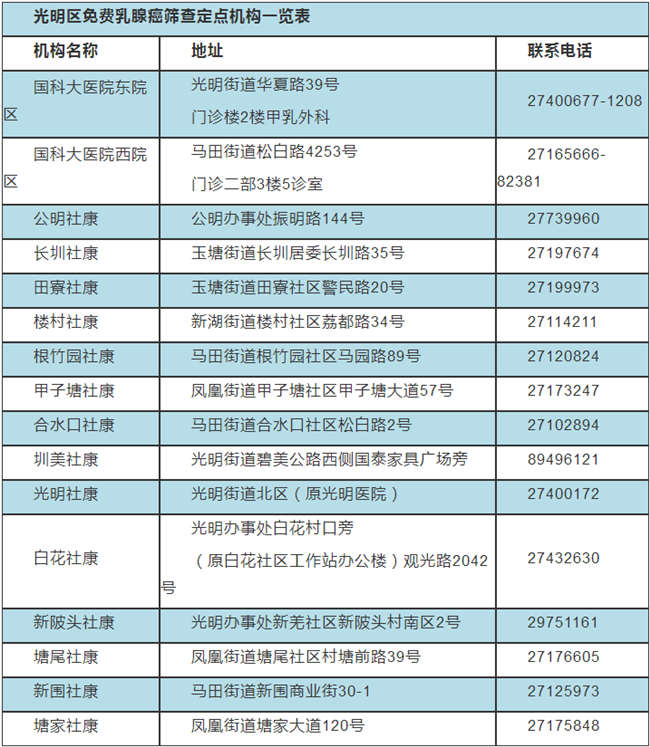 2020深圳光明區(qū)免費(fèi)乳腺癌篩查指引