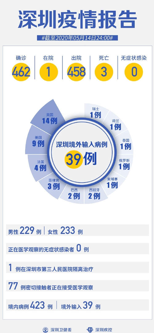 深圳疫情最新通報 連續(xù)14天無新增病例