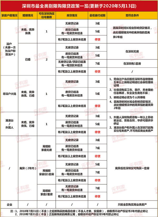 2020深圳房貸利率表及最新限購(gòu)政策