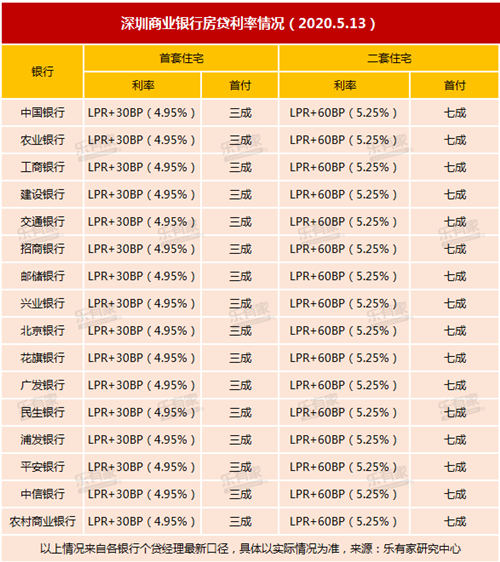 2020深圳房貸利率表及最新限購(gòu)政策