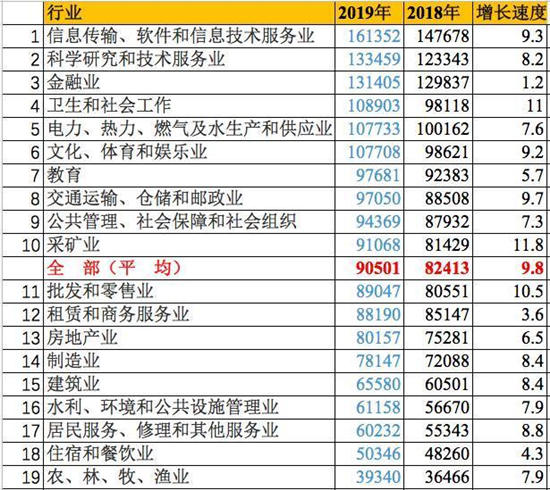 最新最掙錢的行業(yè)排名出爐 IT行業(yè)依然第一