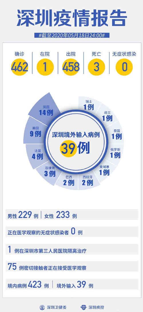 深圳疫情最新通報(bào) 連續(xù)18天0新增