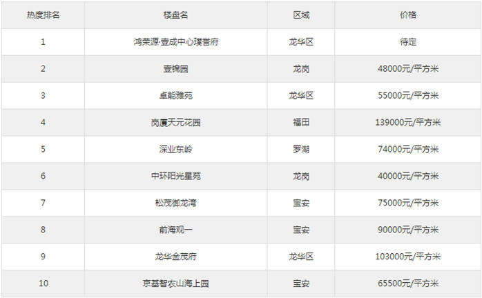 2020深圳最新五居室樓盤熱搜排行榜TOP10