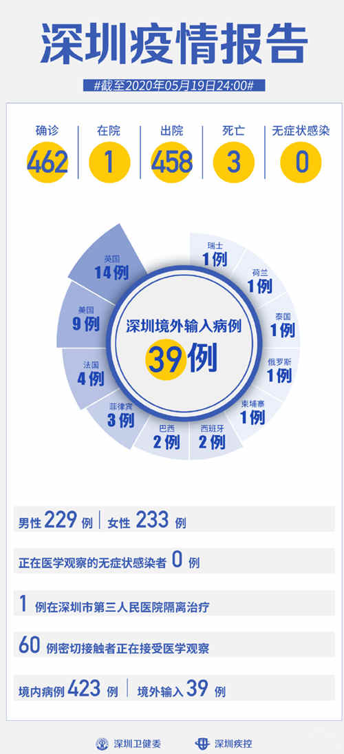 深圳連續(xù)19天0新增 在院治療僅有1例