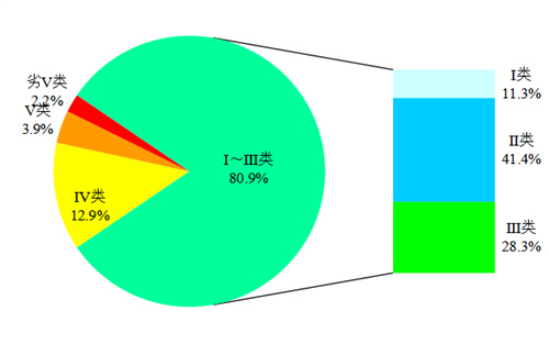 2020全國4月和1-4月全國地表水質(zhì)量狀況