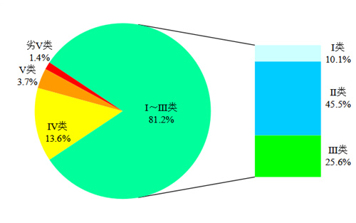 2020全國4月和1-4月全國地表水質(zhì)量狀況